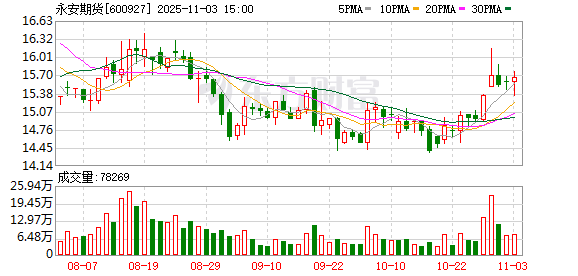 永安期货：累计回购公司股份1302200股