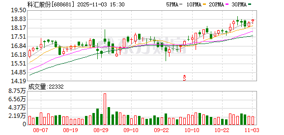 科汇股份：累计回购公司股份533326股