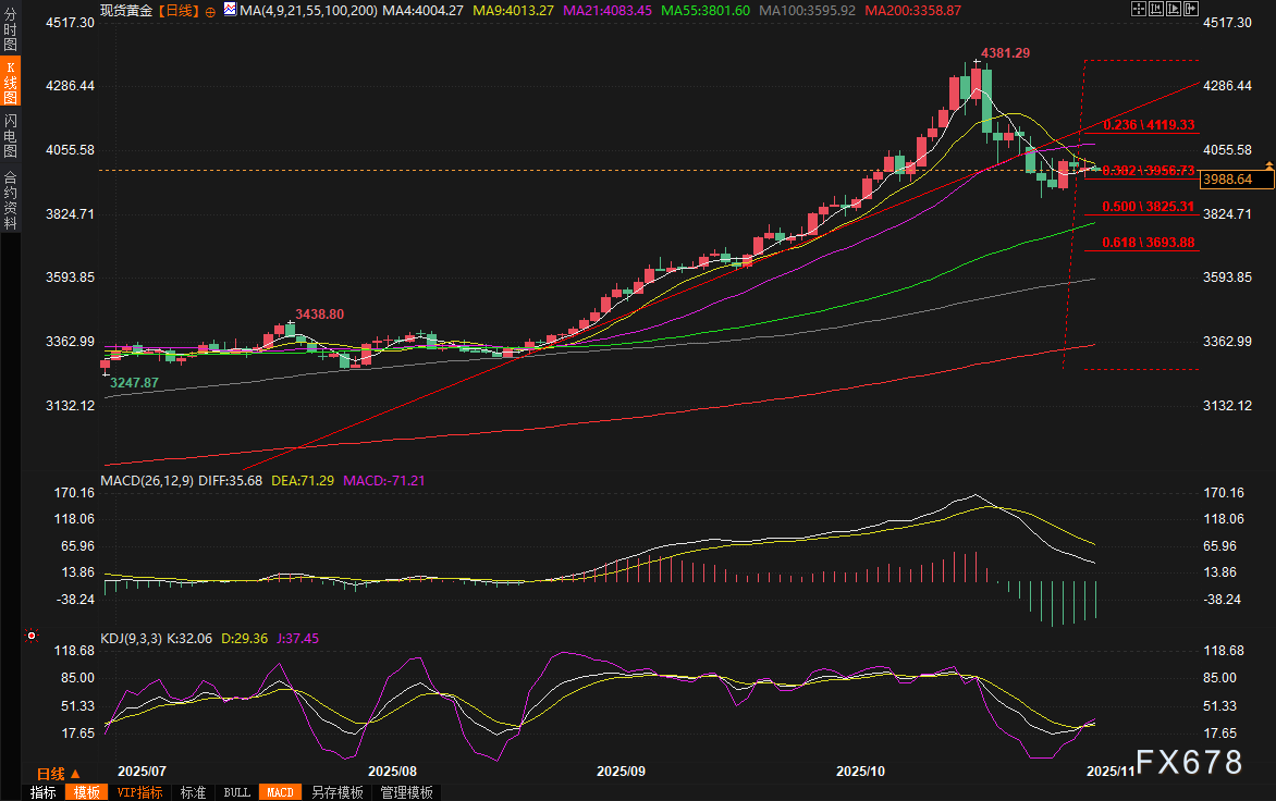 黄金交易提醒:美联储“鹰鸽大战”升级,金价短期承压但长期逻辑未变