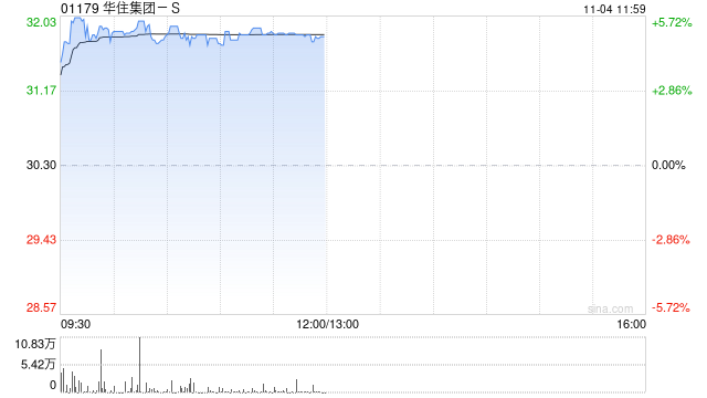 华住集团-S早盘涨超5% 机构看好公司持续推进品牌升级