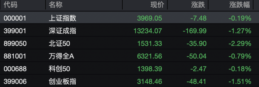 A股，早盘调整！000609再涨停，13连板！