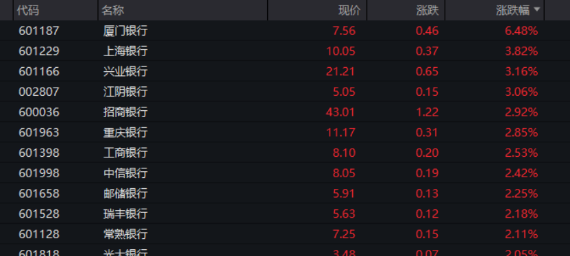 A股，早盘调整！000609再涨停，13连板！