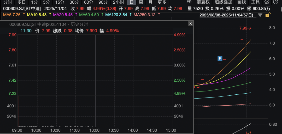 A股，早盘调整！000609再涨停，13连板！