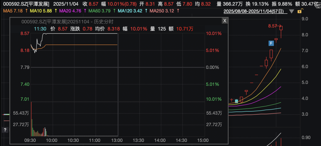 A股，早盘调整！000609再涨停，13连板！