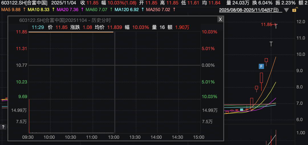 A股，早盘调整！000609再涨停，13连板！