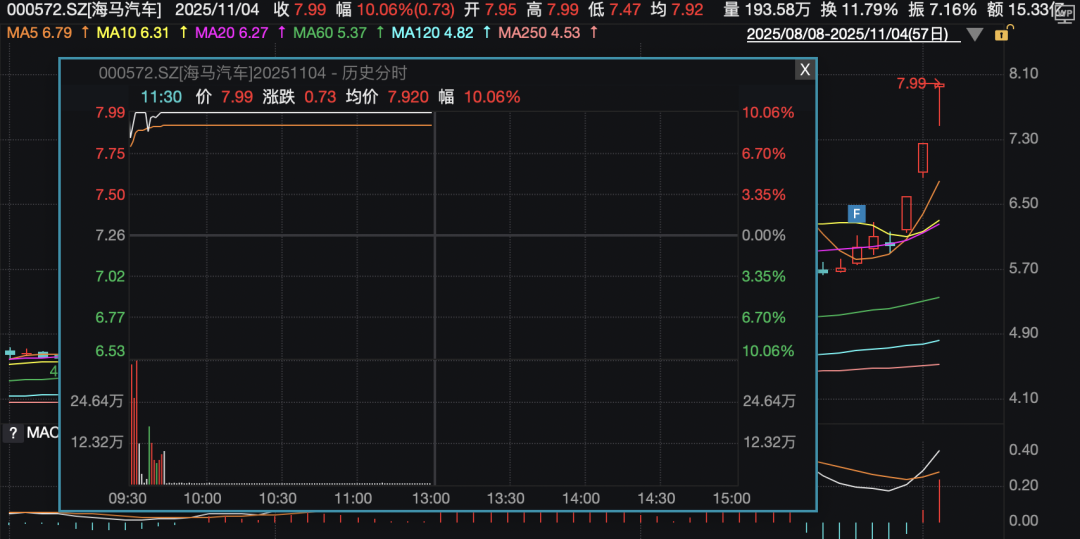 A股，早盘调整！000609再涨停，13连板！