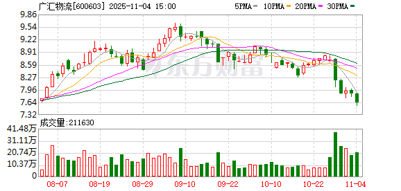 广汇物流：累计回购公司股份14770400股