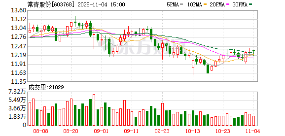 常青股份:10月份公司回购股份数量为0股