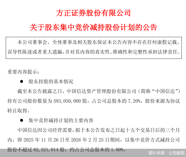 方正证券：股东中国信达拟减持不超1%公司股份