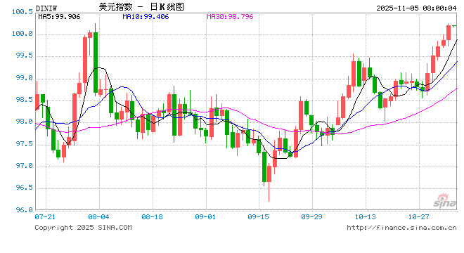 美联储“鹰鸽乱舞” 美元指数重回100关口