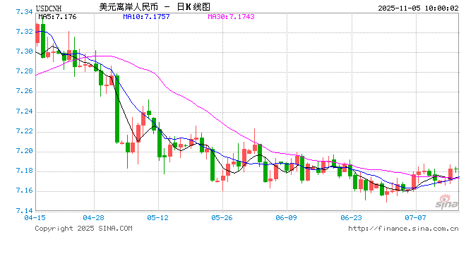 人民币兑美元中间价报7.0901,下调16点