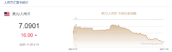 人民币兑美元中间价报7.0901,下调16点