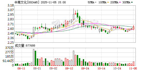 中南文化：公司将进一步强化上市公司价值管理
