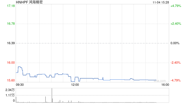 鸿海10月营收增长11% 需求持续强劲