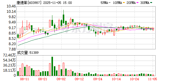 康德莱：公司经营正常