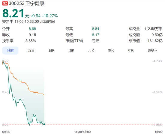 百亿市值龙头，被卷入子公司“单位行贿案”，卫宁健康董事长一审获刑一年六个月，股价大跌超10%