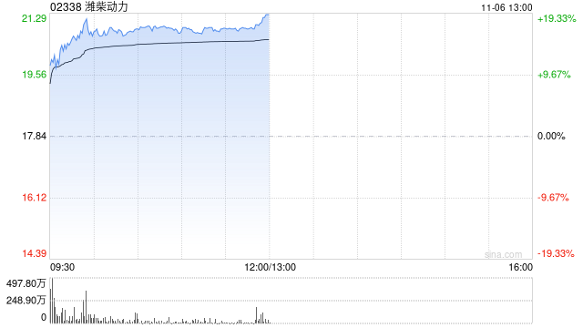 潍柴动力股价及成交量异常波动 不知悉任何导致波动的原因
