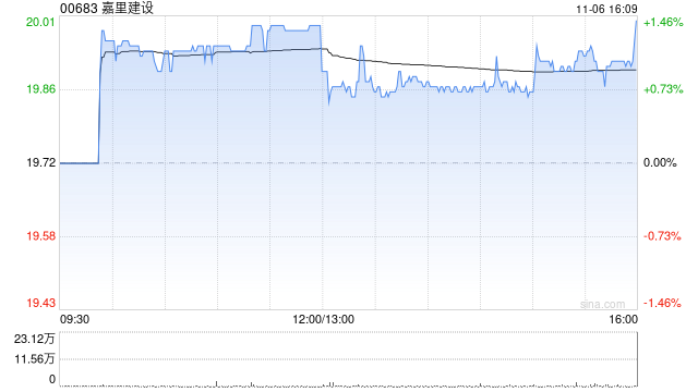 申万宏源：予嘉里建设目标价26.4港元 首予“买入”评级