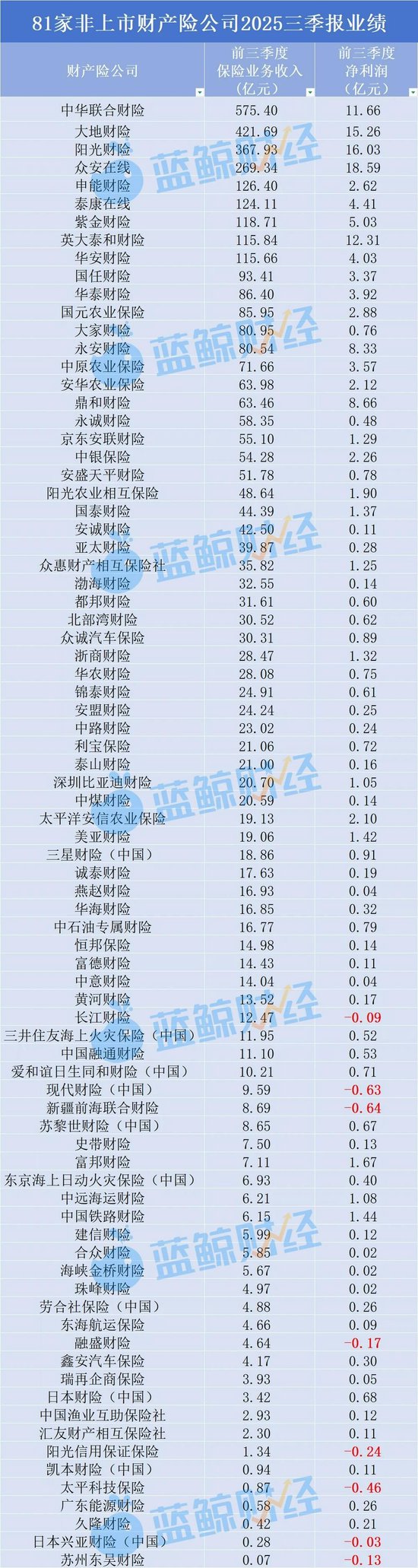 非上市财险公司三季报透视：73家盈利、8家亏损，亚太财险、安华农险、前海财险风险综合评级为C