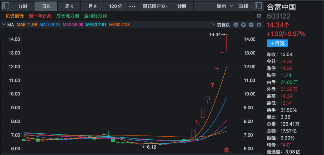 603122，8连板！公司紧急公告：击鼓传花效应明显！