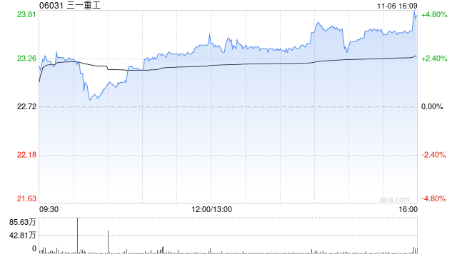 三一重工获淡马锡控股公司增持259.42万股 每股作价约23.57港元