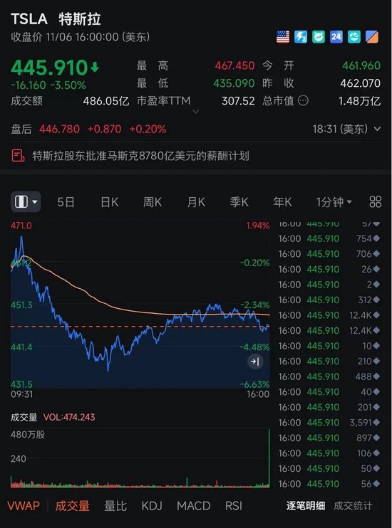 马斯克“赢了”！特斯拉大跌