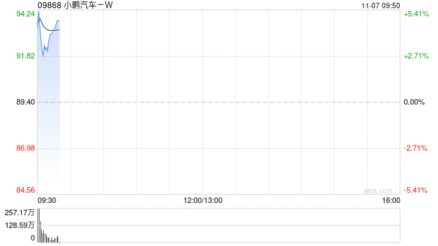 小鹏汽车-W早盘高开逾5% 小鹏X9超级增程开启预售