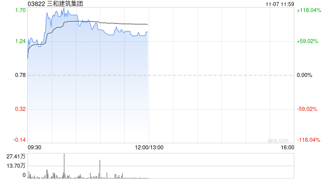 三和建筑集团飙升逾70% 预计中期纯利不少于4000万港元