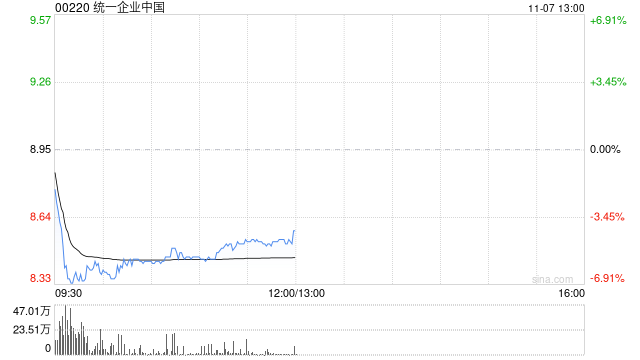 瑞银：降统一企业中国目标价至10.5港元 第三季业绩符预期
