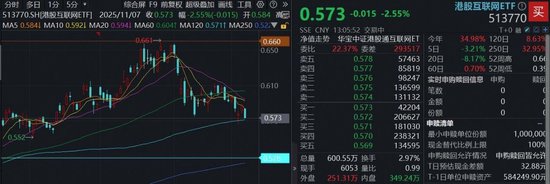 “港股互联网进入极具吸引力的区间”,快手重挫5%,百亿港股互联网ETF(513770)跌逾2%,6.4亿资金抢跑布局
