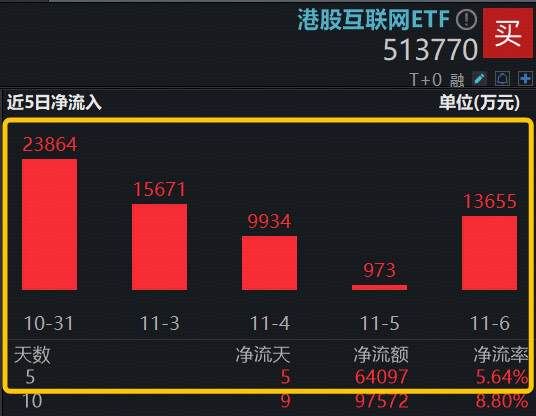 “港股互联网进入极具吸引力的区间”,快手重挫5%,百亿港股互联网ETF(513770)跌逾2%,6.4亿资金抢跑布局