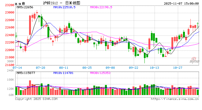 长江有色：7日锌价上涨 高价锌锭依旧无人问津