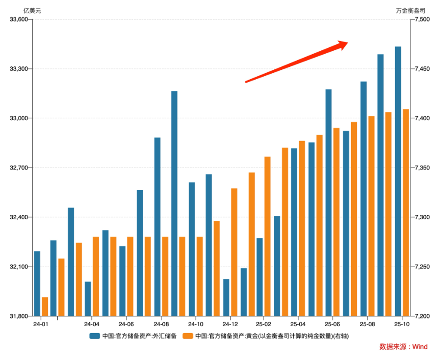 外储连续三月超3.3万亿美元 央行购金节奏放缓