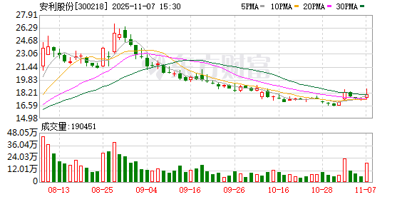 安利股份：目前，小鹏部分中高端车型使用了公司汽车内饰用聚氨酯复合材料