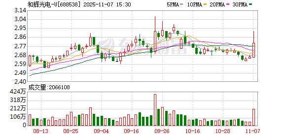 和辉光电-U现2笔大宗交易 合计成交2600.00万股