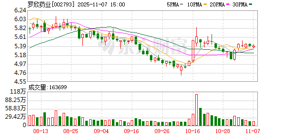 罗欣药业最新股东户数环比下降9.06% 筹码趋向集中