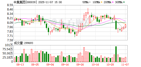 中集集团(02039.HK)连续6日回购,累计回购385.15万股