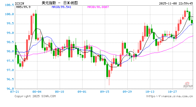 美元崩盘警报!美联储迷雾+政府史上最长关门,避险光环瞬间黯淡