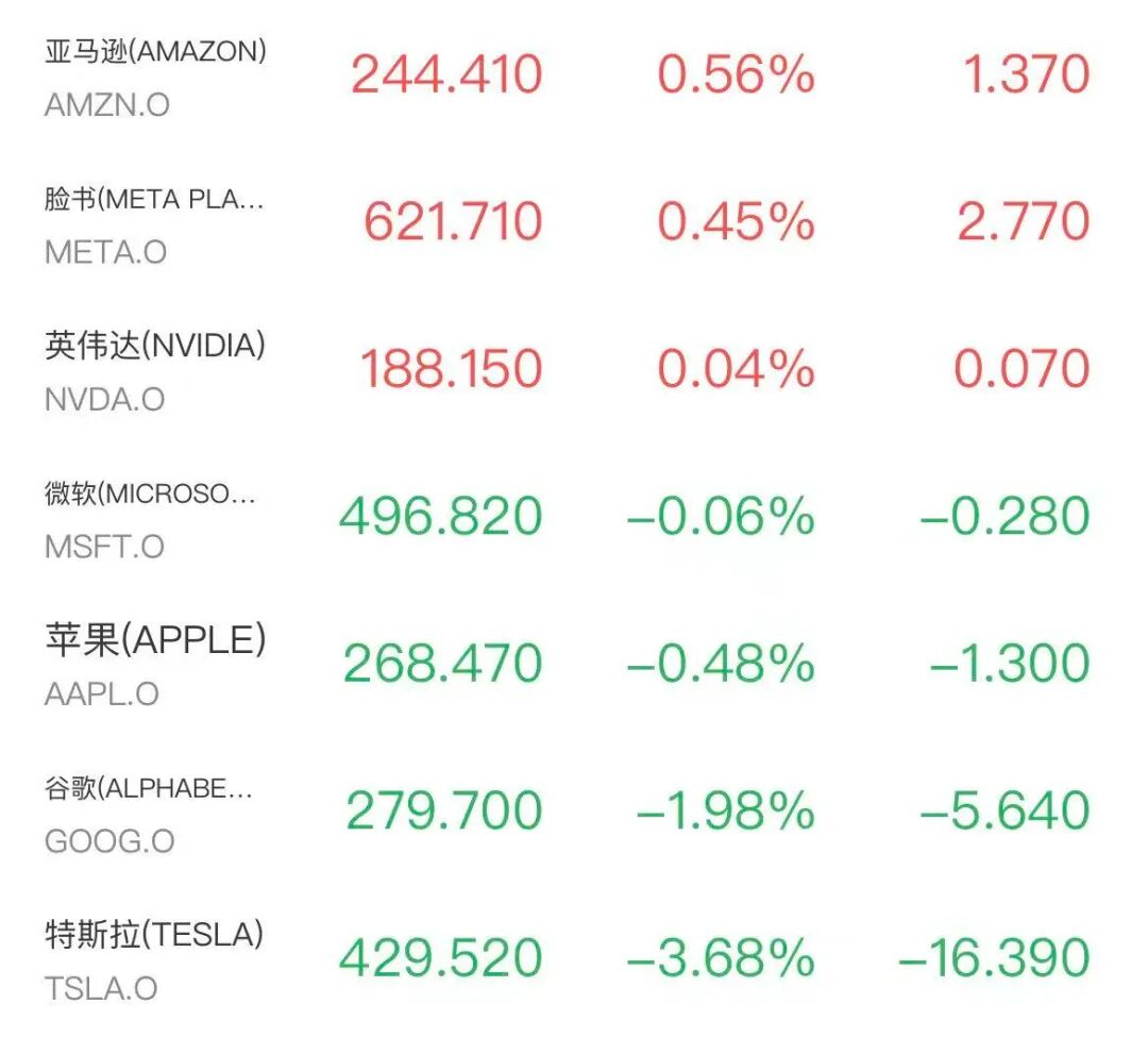英伟达V型反转！美股终结周线三连涨