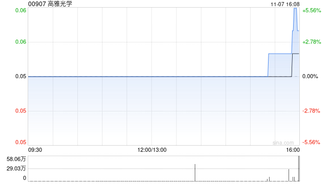 高雅光学:王亿川获委任为执行董事