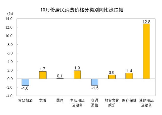 统计局:10月份CPI同比上涨0.2% PPI同比下降2.1%
