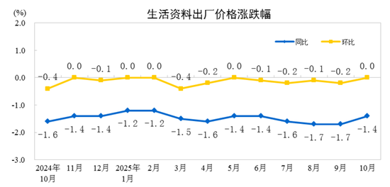 统计局:10月份CPI同比上涨0.2% PPI同比下降2.1%