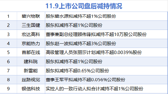 11月9日增减持汇总:暂无增持 碧兴物联等9股减持(表)