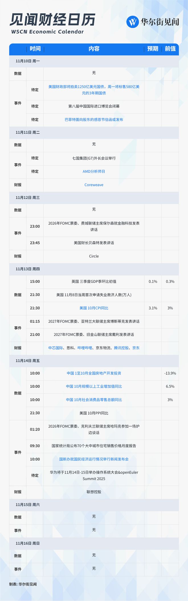 下周重磅日程：腾讯京东中芯国际财报，中国10月经济数据