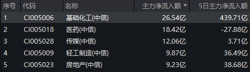 化工板块领涨两市，超26亿主力资金狂涌！化工ETF（516020）上探3%，机构：反内卷政策或打开广阔上行空间