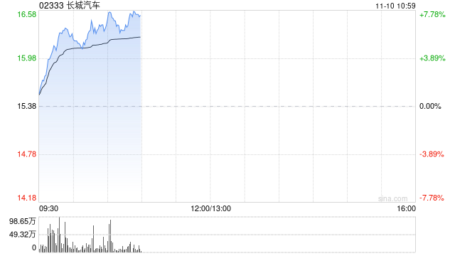 长城汽车早盘涨超6% 10月汽车销量同比增长22.5%