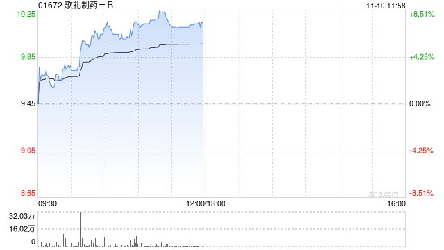 歌礼制药-B盘中涨超7% 公司获纳入MSCI全球小盘股指数